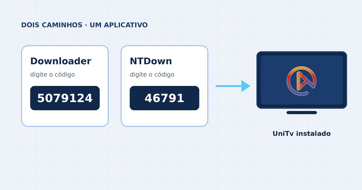 Ilustração com os códigos 5079124 do Downloader e 46791 do NTDown levando ao UniTv instalado na TV